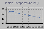 Inside Temperature Graph Thumbnail