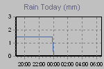 Today's Rainfall Graph Thumbnail