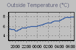 Temperature Graph Thumbnail