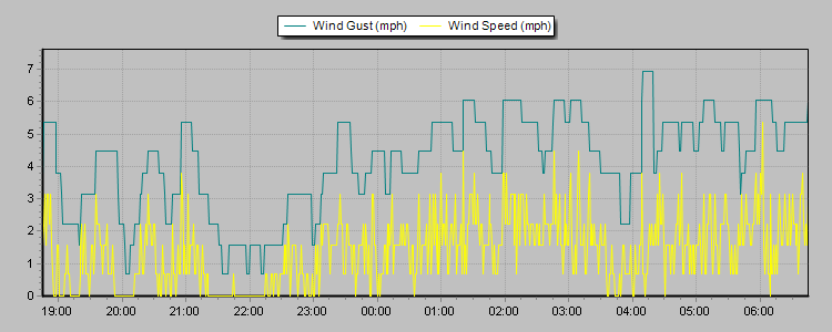 Weather Graphs