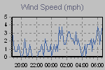 Wind Graph Thumbnail